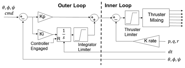 Simplified Block Diagram of Angle Stabilization Controller