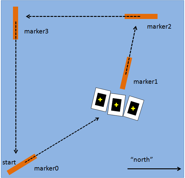 [Picture] Diagram of the test pool with arranged tasks