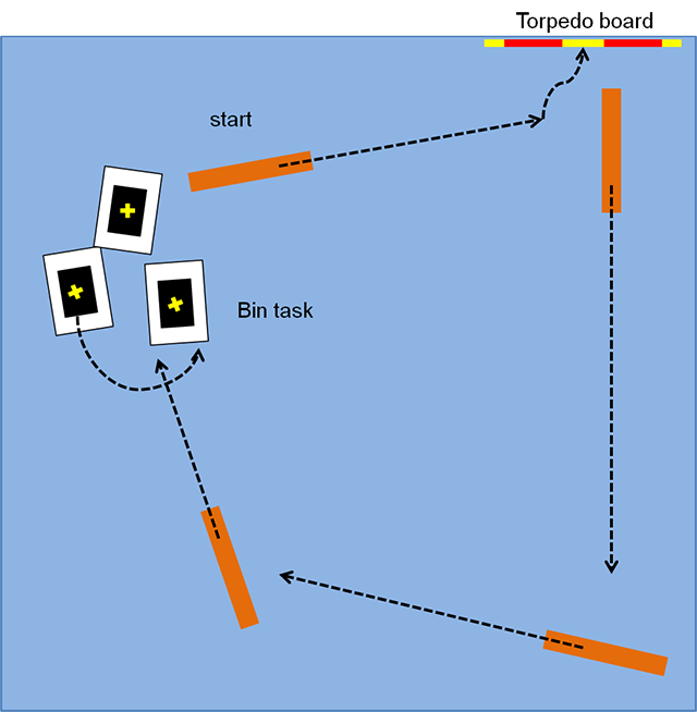 [Picture] Top-down view of the layout of underwater tasks in the virtual underwater environment